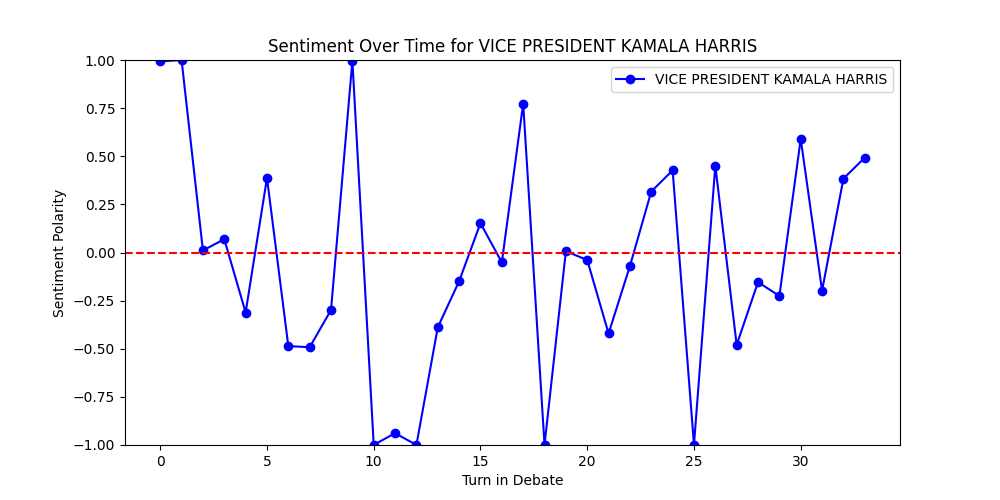 Sentiment Over Time for VICE PRESIDENT KAMALA HARRIS